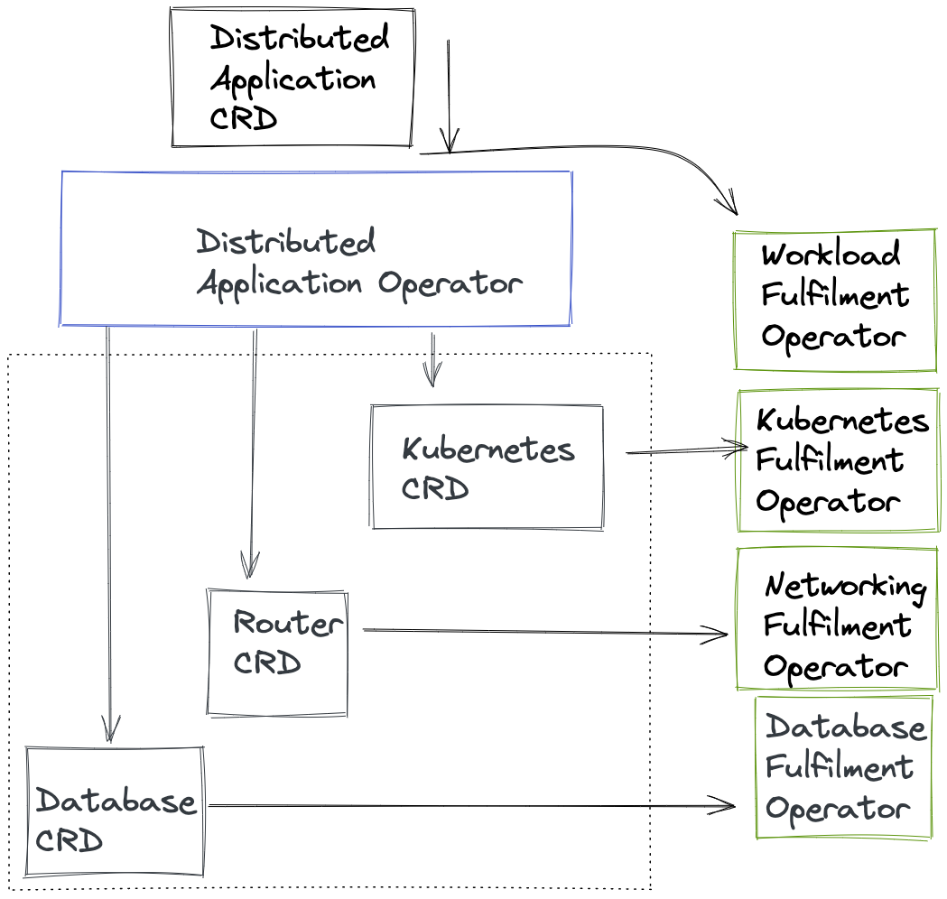 distributed