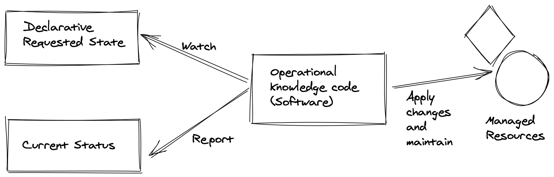 Operator Design Pattern