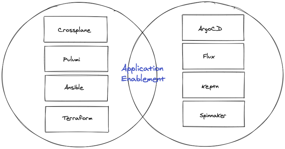 App Enablement Tooling